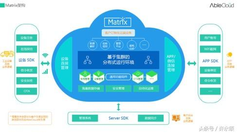 AbleCloud工業(yè)物聯(lián)網(wǎng)云解決方案實(shí)踐 基礎(chǔ)軟件服務(wù)的基石作用